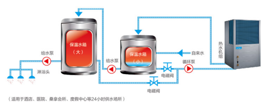 直熱循環(huán)式空氣能熱水機使用場所